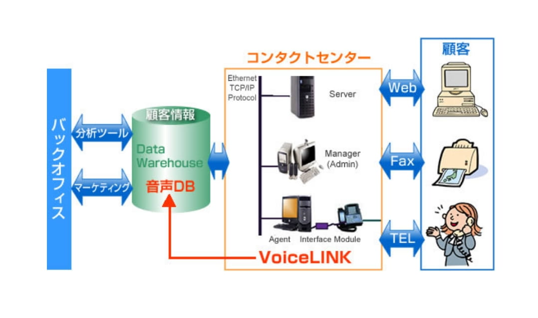 MISは、音声のデジタルレコーディングシステム「VoiceLINK」をベースにしたコンタクトセンター・ソリューションにより顧客満足度の高いCRMを構築します